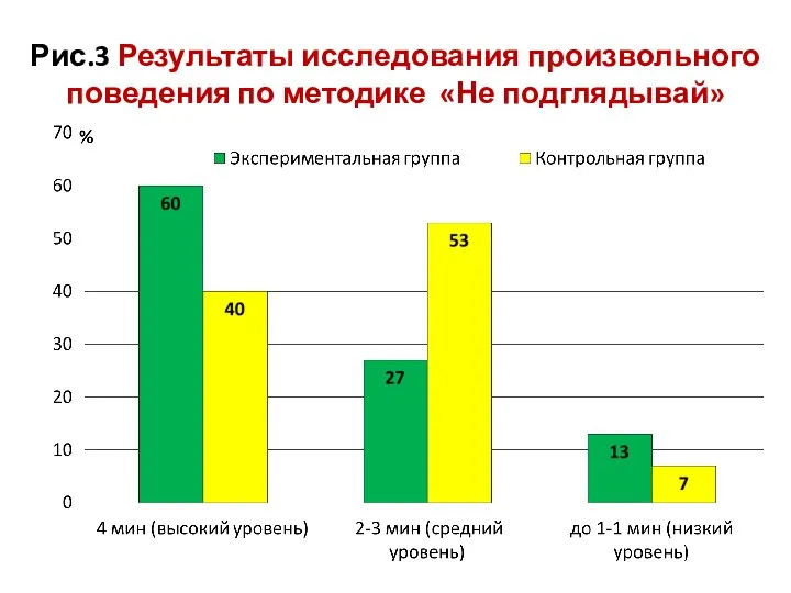 Рис.3 Результаты исследования произвольного поведения по методике «Не подглядывай»