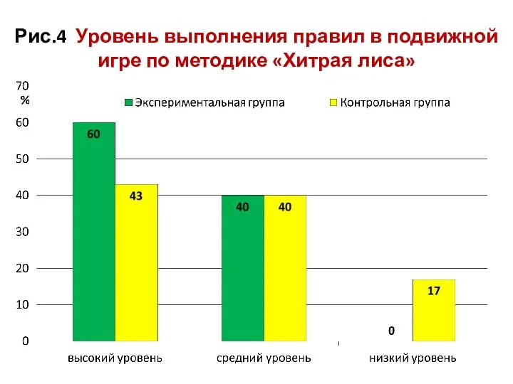 Рис.4 Уровень выполнения правил в подвижной игре по методике «Хитрая лиса»