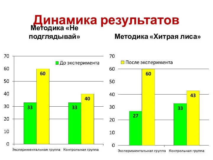 Динамика результатов Методика «Не подглядывай» Методика «Хитрая лиса»