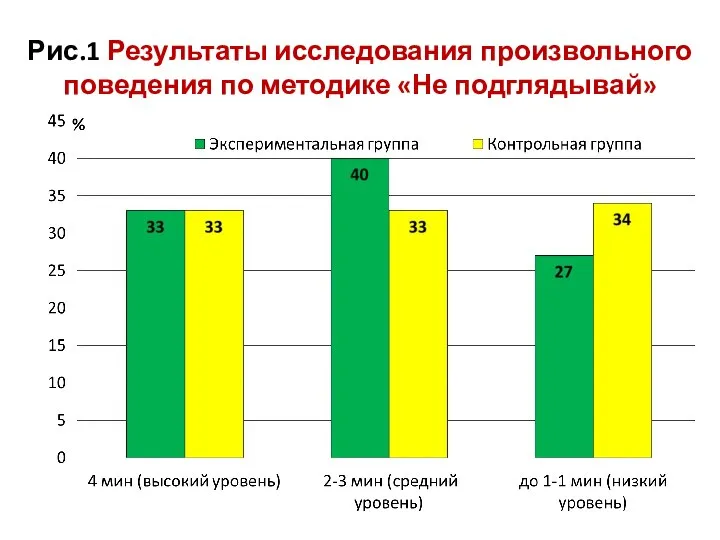 Рис.1 Результаты исследования произвольного поведения по методике «Не подглядывай»