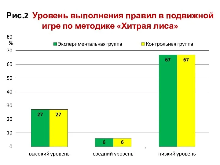 Рис.2 Уровень выполнения правил в подвижной игре по методике «Хитрая лиса»