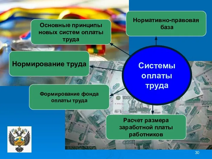 Системы оплаты труда Основные принципы новых систем оплаты труда Расчет размера