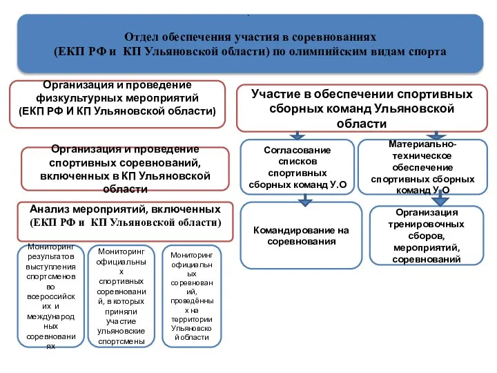 Отдел обеспечения участия в соревнованиях (ЕКП РФ и КП Ульяновской области)