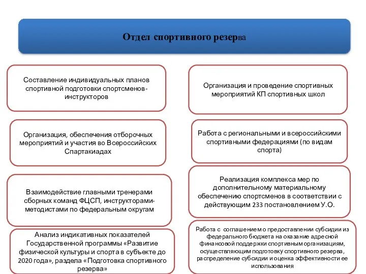 Отдел спортивного резерва Составление индивидуальных планов спортивной подготовки спортсменов-инструкторов Организация, обеспечения