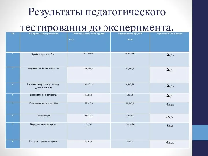 Результаты педагогического тестирования до эксперимента.