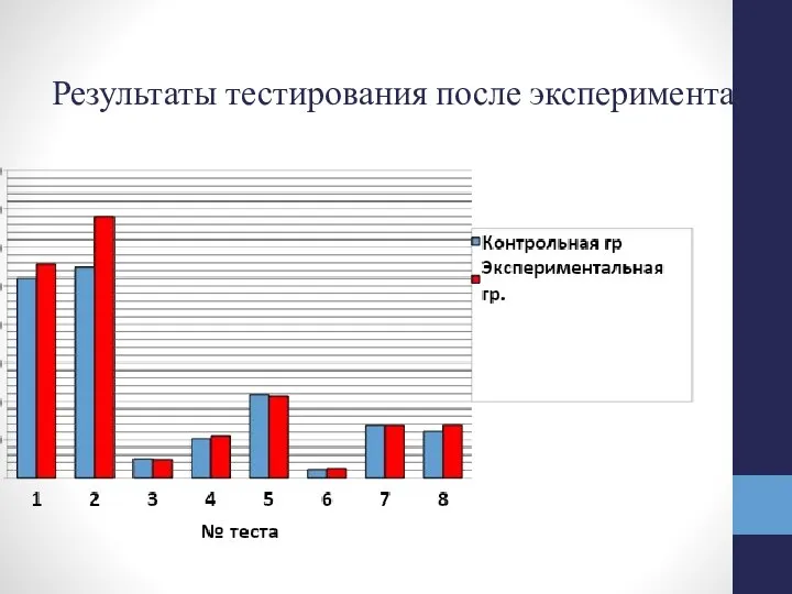 Результаты тестирования после эксперимента