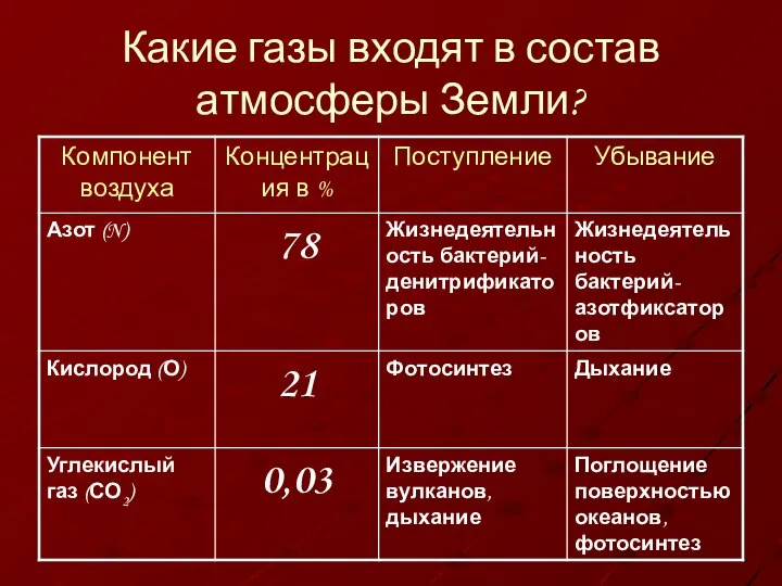 Какие газы входят в состав атмосферы Земли?