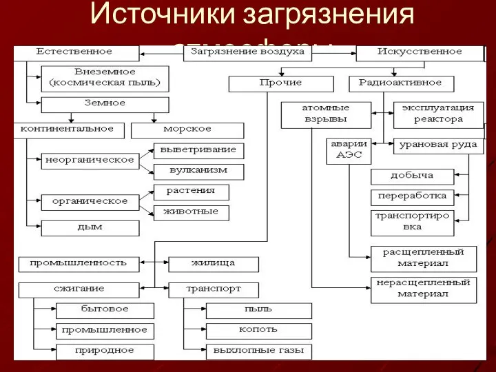 Источники загрязнения атмосферы