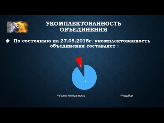 УКОМПЛЕКТОВАННОСТЬ ОБЪЕДИНЕНИЯ По состоянию на 27.05.2015г. укомплектованность объединения составляет :