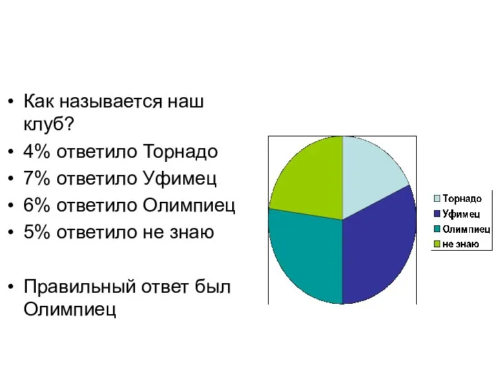 Как называется наш клуб? 4% ответило Торнадо 7% ответило Уфимец 6%