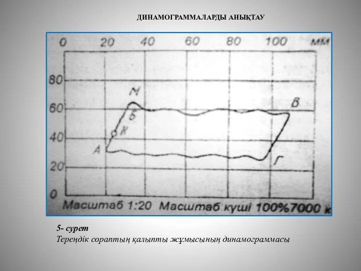 ДИНАМОГРАММАЛАРДЫ АНЫҚТАУ 5- сурет Тереңдік сораптың қалыпты жұмысының динамограммасы