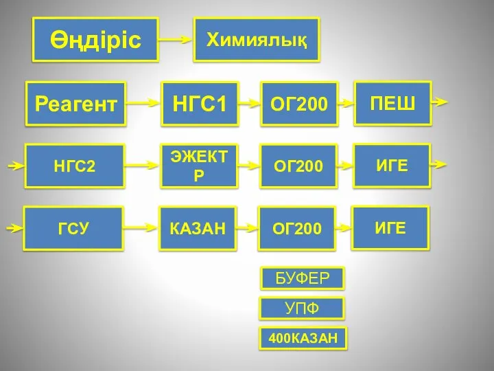 Өңдіріс Химиялық Реагент НГС1 ОГ200 ПЕШ НГС2 ЭЖЕКТР ОГ200 ИГЕ ГСУ