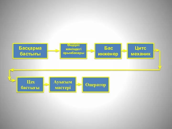 Басқарма бастығы Өндіріс жөніндегі орынбасары Бас инженер Цитс механик Цех бастығы Ауысым мастері Оператор