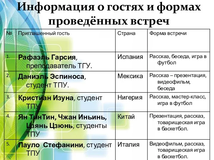 Информация о гостях и формах проведённых встреч