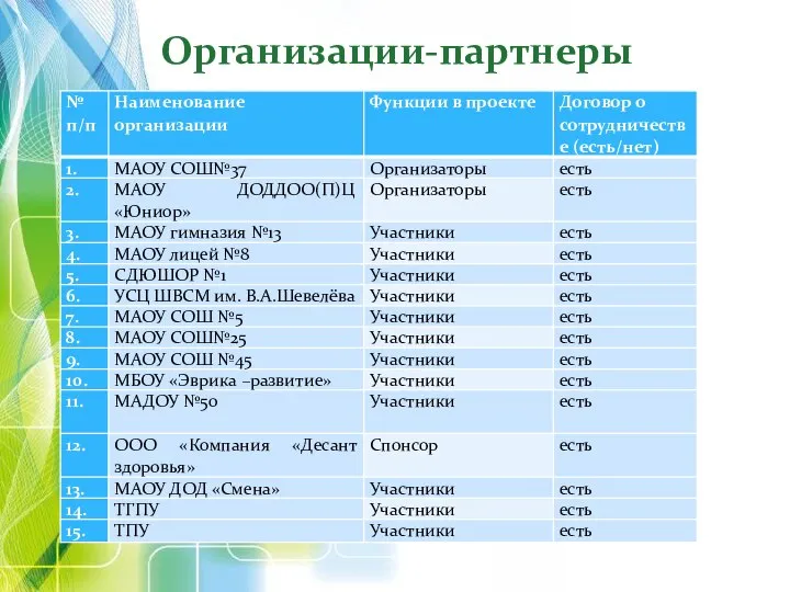 Организации-партнеры