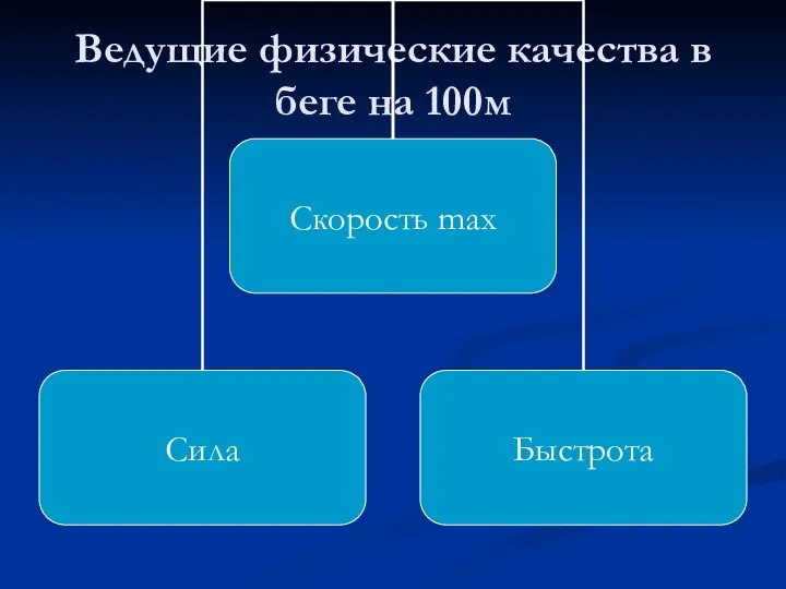 Ведущие физические качества в беге на 100м