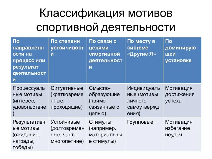 Классификация мотивов спортивной деятельности