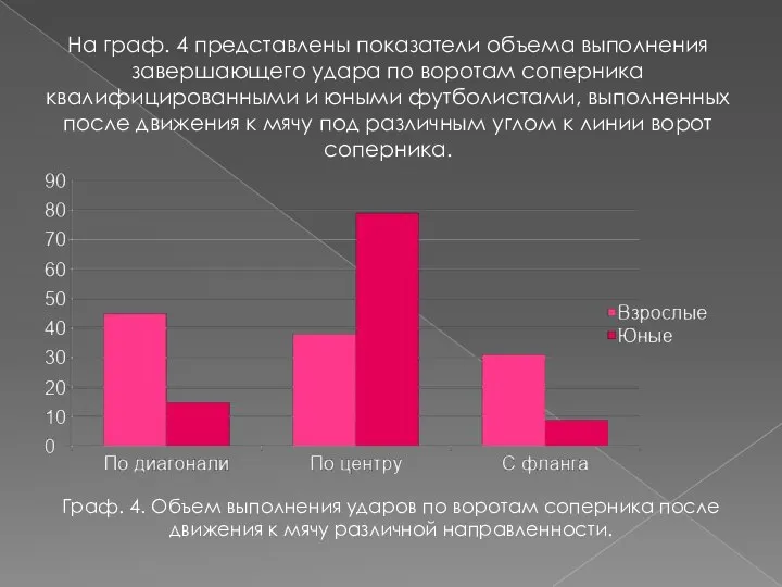 На граф. 4 представлены показатели объема выполнения завершающего удара по воротам