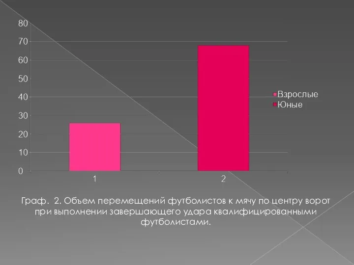 Граф. 2. Объем перемещений футболистов к мячу по центру ворот при выполнении завершающего удара квалифицированными футболистами.