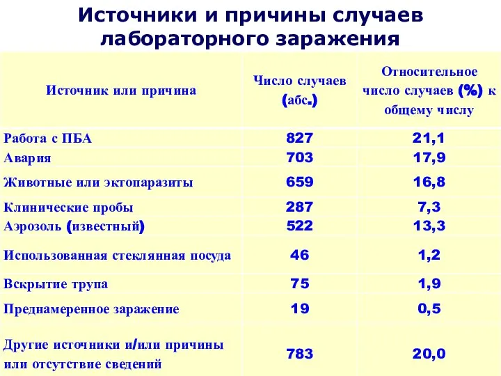 Источники и причины случаев лабораторного заражения