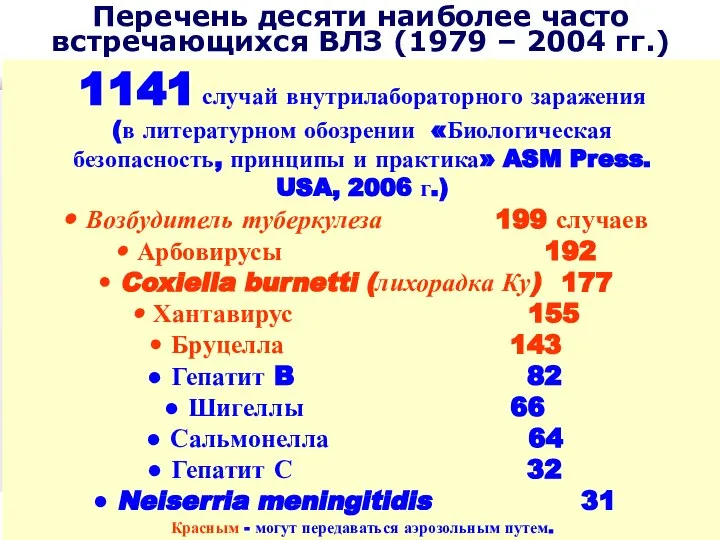 1141 случай внутрилабораторного заражения (в литературном обозрении «Биологическая безопасность, принципы и