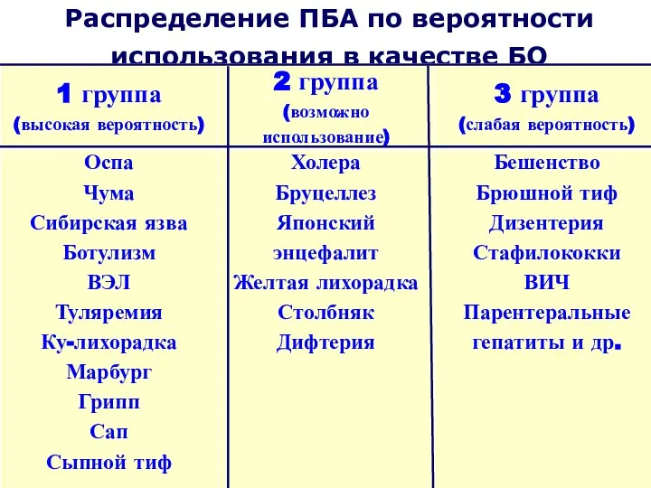 Распределение ПБА по вероятности использования в качестве БО