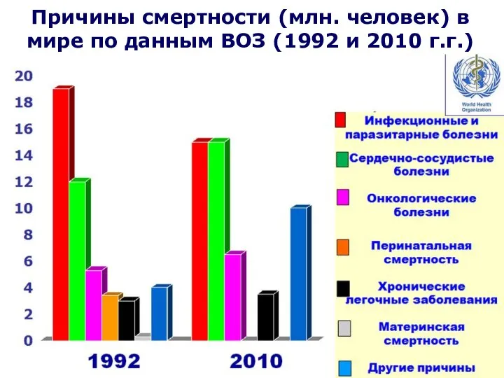 Причины смертности (млн. человек) в мире по данным ВОЗ (1992 и 2010 г.г.)