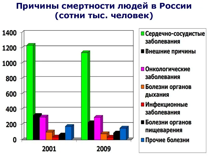 Причины смертности людей в России (сотни тыс. человек)