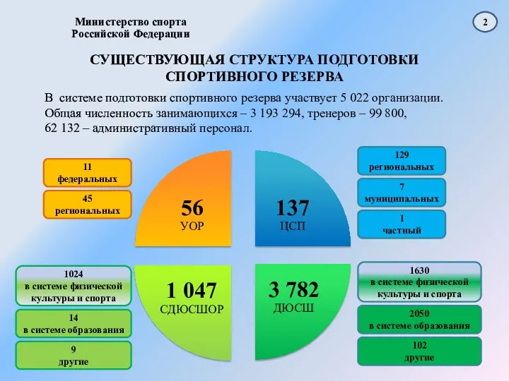 СУЩЕСТВУЮЩАЯ СТРУКТУРА ПОДГОТОВКИ СПОРТИВНОГО РЕЗЕРВА Министерство спорта Российской Федерации В системе