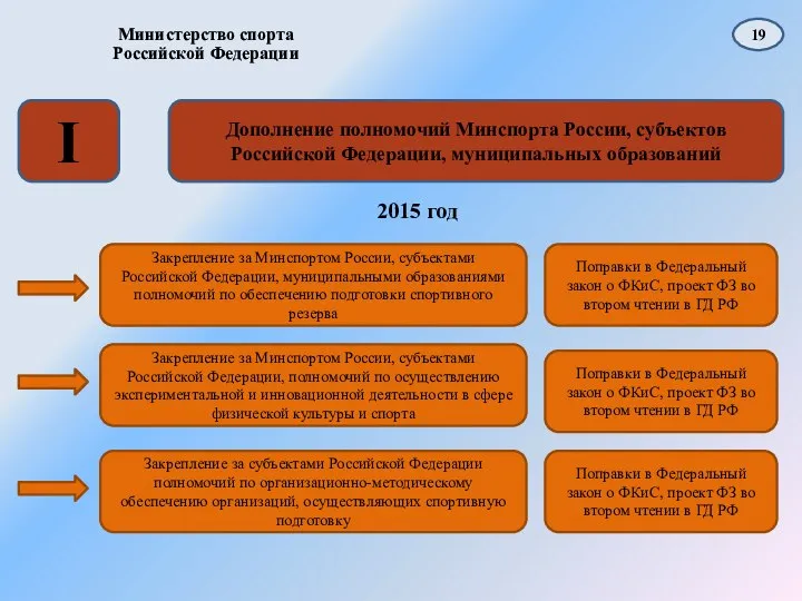 Закрепление за Минспортом России, субъектами Российской Федерации, муниципальными образованиями полномочий по