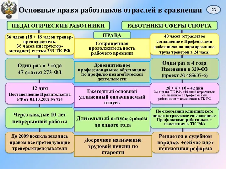 Основные права работников отраслей в сравнении Сокращенная продолжительность рабочего времени Дополнительное