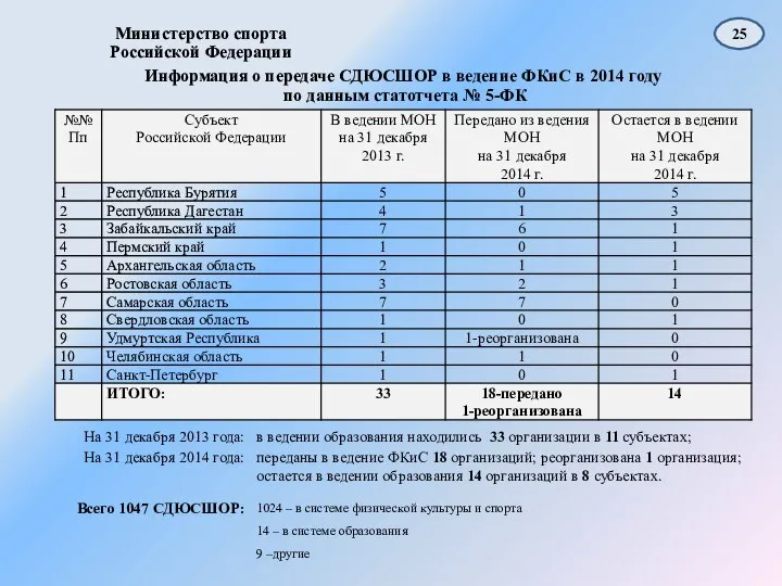 Министерство спорта Российской Федерации 25 Информация о передаче СДЮСШОР в ведение