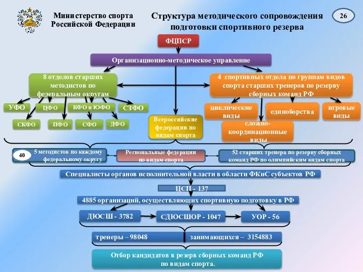 26 Структура методического сопровождения подготовки спортивного резерва ФЦПСР Организационно-методическое управление 8