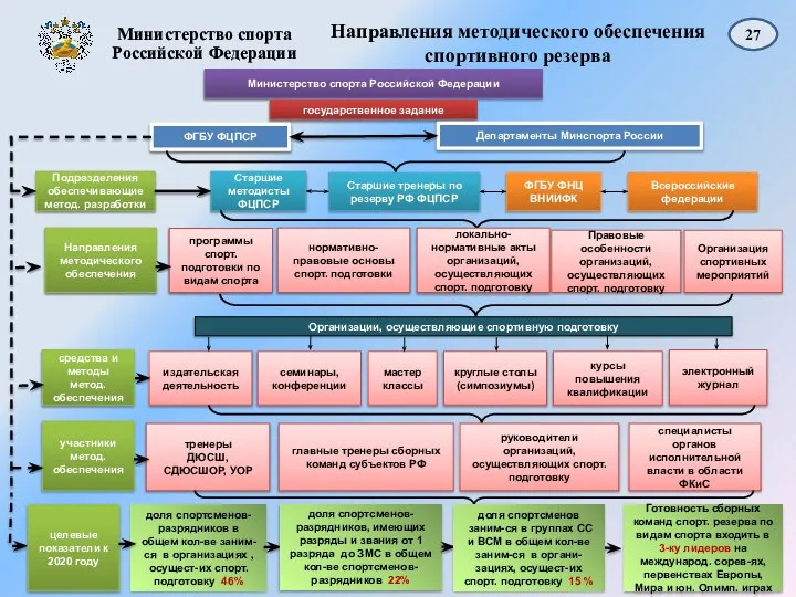 Направления методического обеспечения спортивного резерва Министерство спорта Российской Федерации государственное задание