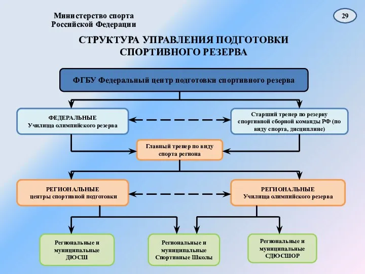 Министерство спорта Российской Федерации СТРУКТУРА УПРАВЛЕНИЯ ПОДГОТОВКИ СПОРТИВНОГО РЕЗЕРВА ФГБУ Федеральный