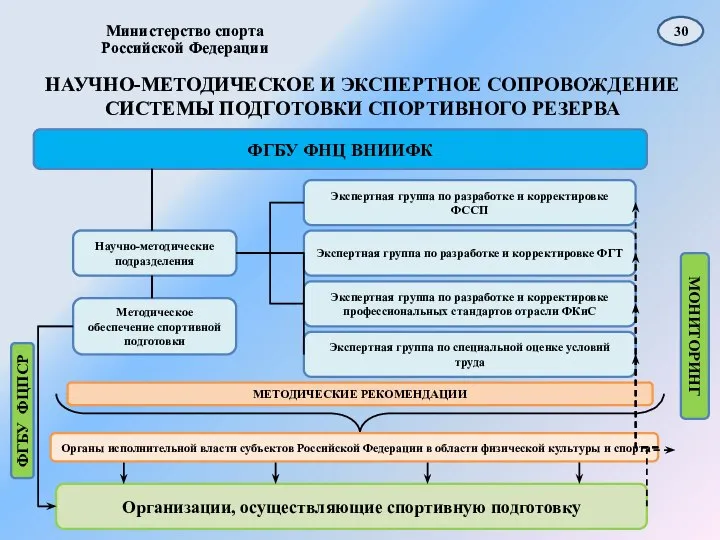 Министерство спорта Российской Федерации НАУЧНО-МЕТОДИЧЕСКОЕ И ЭКСПЕРТНОЕ СОПРОВОЖДЕНИЕ СИСТЕМЫ ПОДГОТОВКИ СПОРТИВНОГО