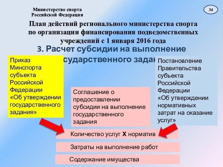 План действий регионального министерства спорта по организации финансирования подведомственных учреждений с