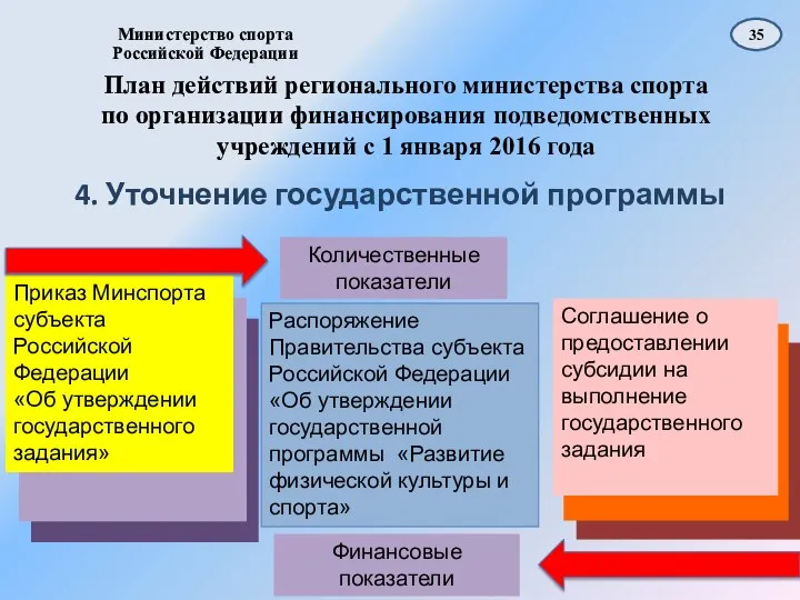 План действий регионального министерства спорта по организации финансирования подведомственных учреждений с