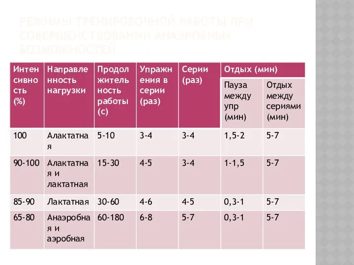 РЕЖИМЫ ТРЕНИРОВОЧНОЙ РАБОТЫ ПРИ СОВЕРШЕНСТВОВАНИИ АНАЭРОБНЫХ ВОЗМОЖНОСТЕЙ