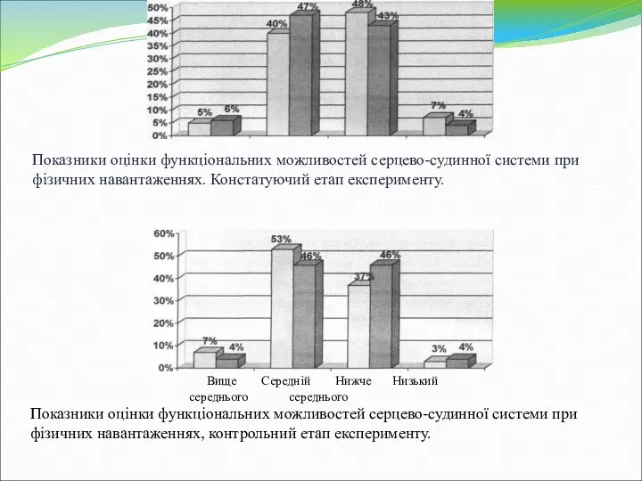 Вище Середній Нижче Низький середнього середнього Показники оцінки функціональних можливостей серцево-судинної