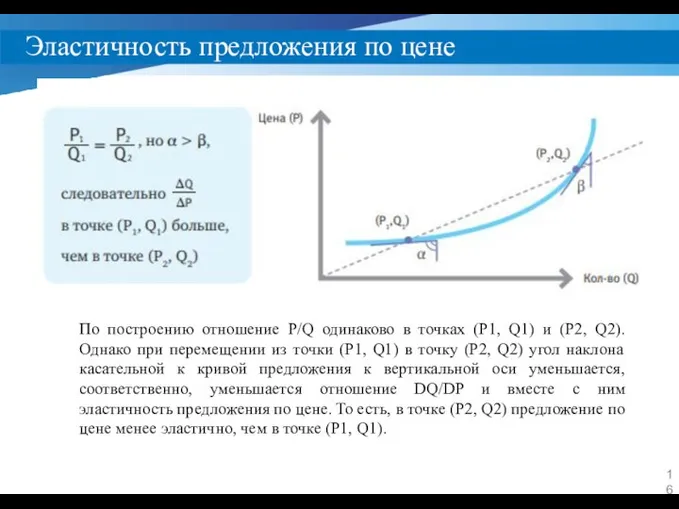 Эластичность предложения по цене По построению отношение P/Q одинаково в точках