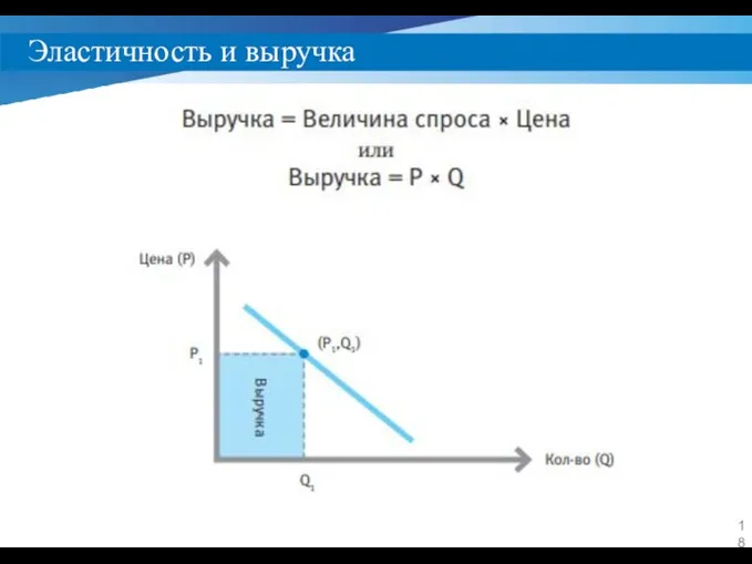 Эластичность и выручка