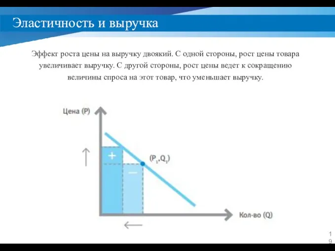 Эластичность и выручка Эффект роста цены на выручку двоякий. С одной