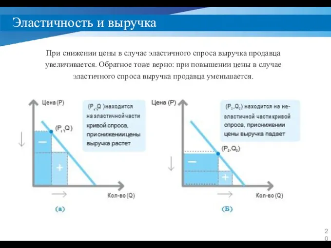 Эластичность и выручка При снижении цены в случае эластичного спроса выручка