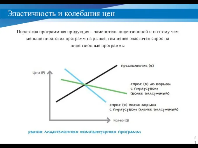 Эластичность и колебания цен Пиратская программная продукция – заменитель лицензионной и