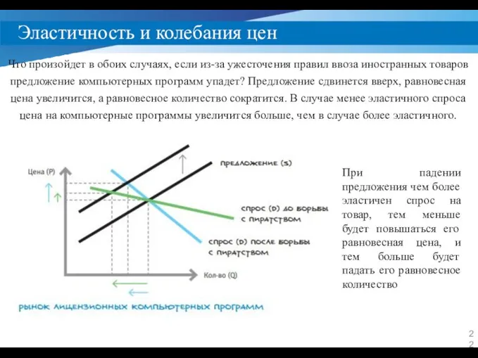 Эластичность и колебания цен Что произойдет в обоих случаях, если из-за