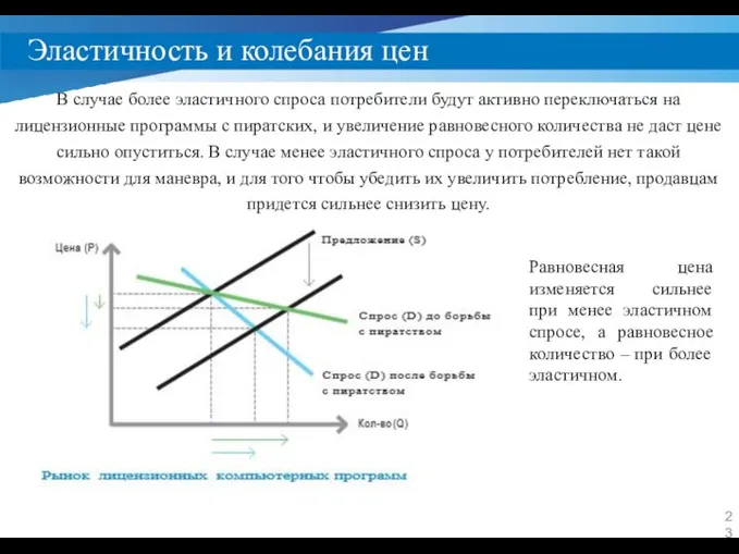 Эластичность и колебания цен В случае более эластичного спроса потребители будут