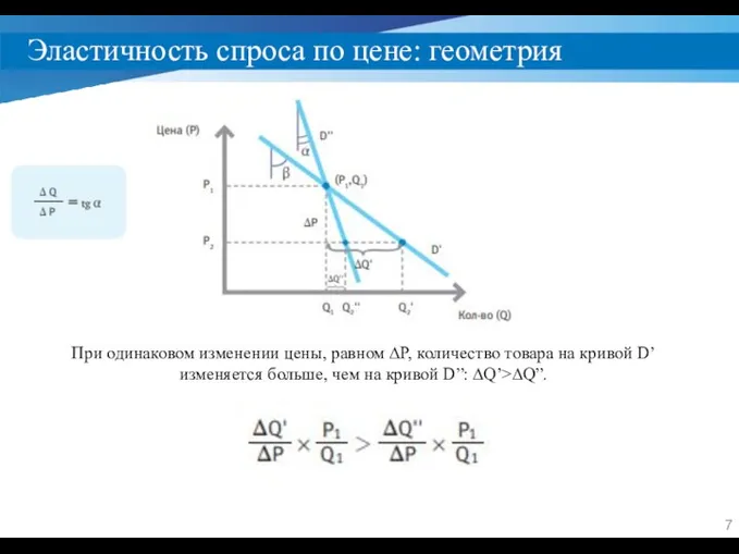 Эластичность спроса по цене: геометрия При одинаковом изменении цены, равном ∆P,