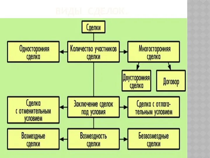 ВИДЫ СДЕЛОК.