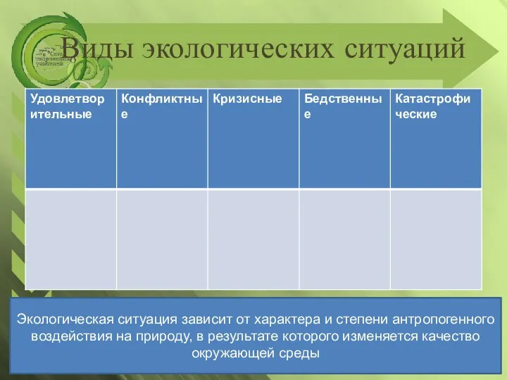 Виды экологических ситуаций Экологическая ситуация зависит от характера и степени антропогенного